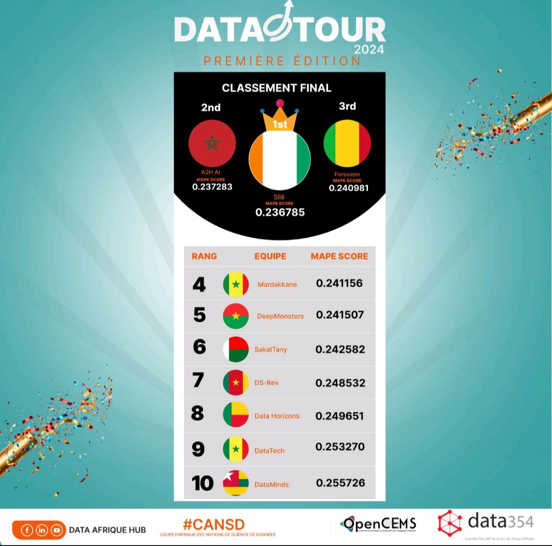 2nd Place - Pan-African Data Science Nations Cup 