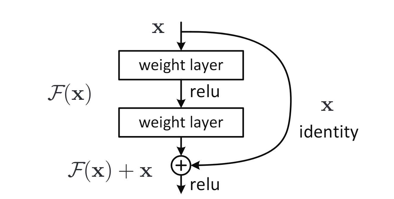 Skip Connexion, a ResNet building block.